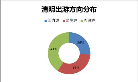 途牛发布《2016年清明旅游消费分析及人气排行榜》